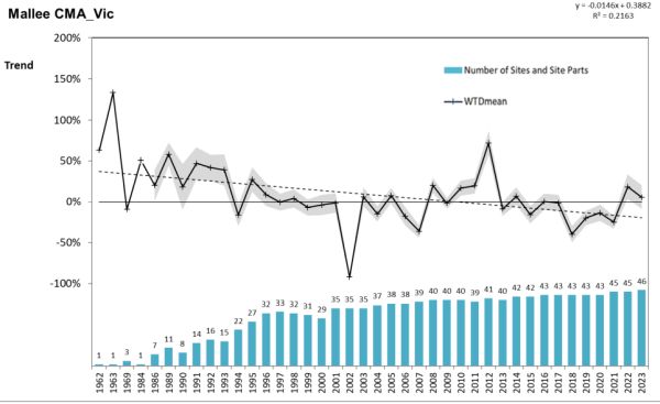 Malleefowl monitoring report 2024 all Victoria